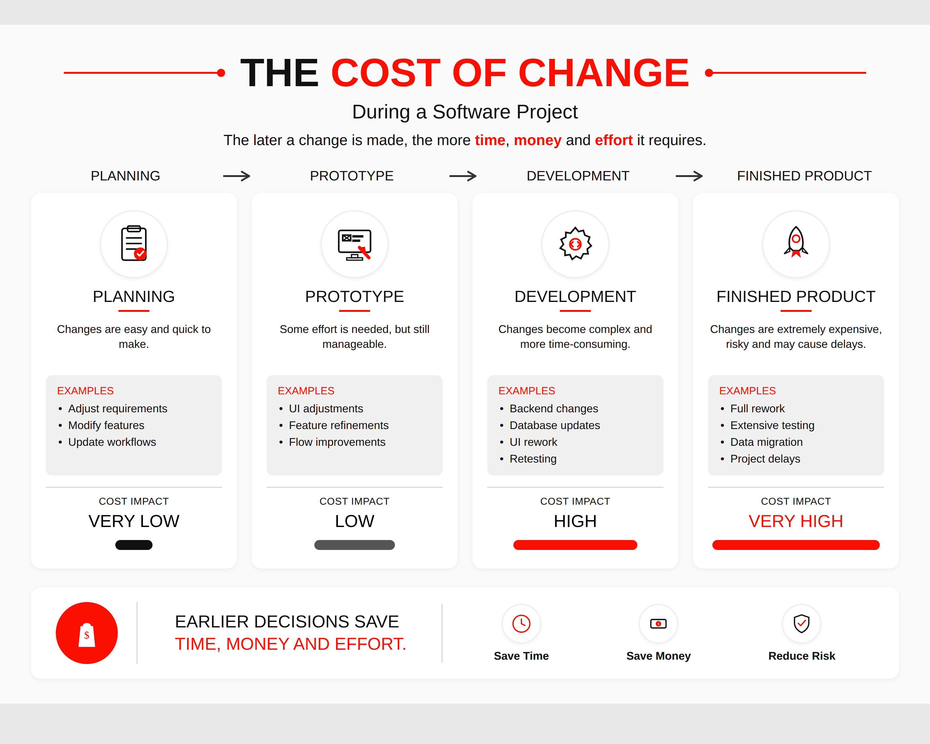 The Cost of Change