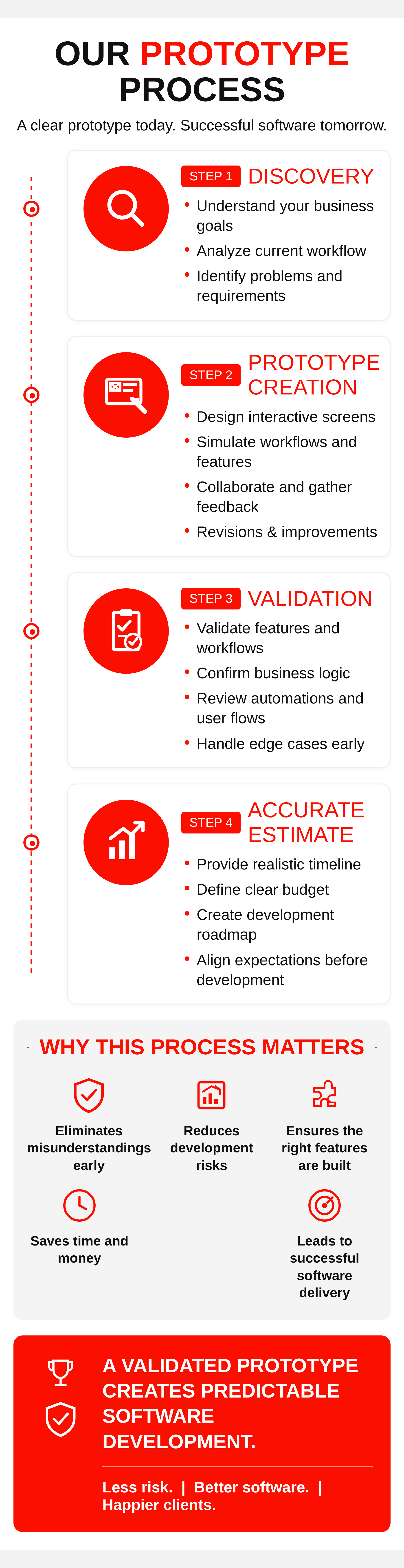 Why Every Project Starts With a Prototype โ Business Idea, Interactive Prototype, Client Feedback, Feature Validation, Software Development