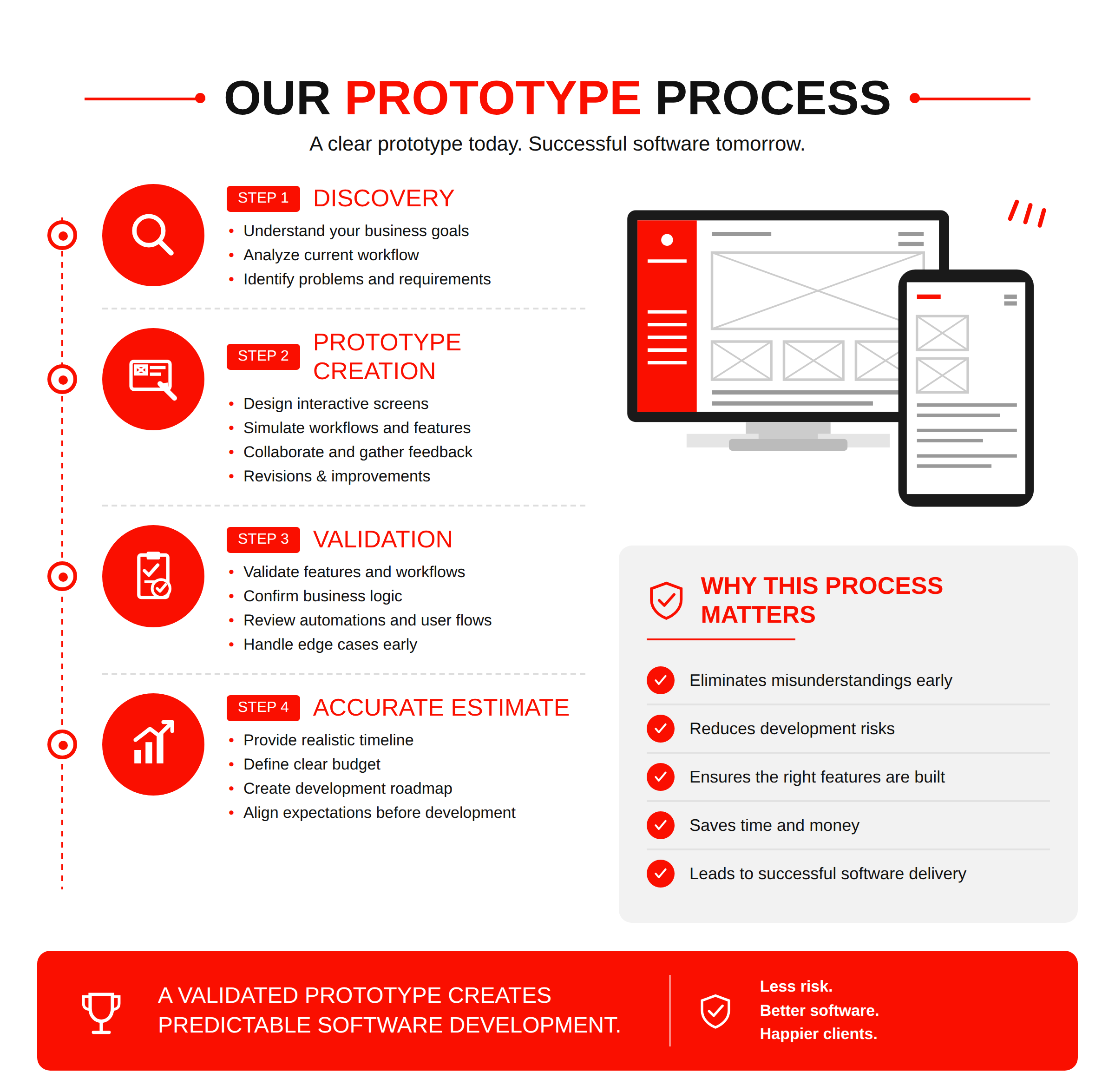 Why Every Project Starts With a Prototype โ Business Idea, Interactive Prototype, Client Feedback, Feature Validation, Software Development
