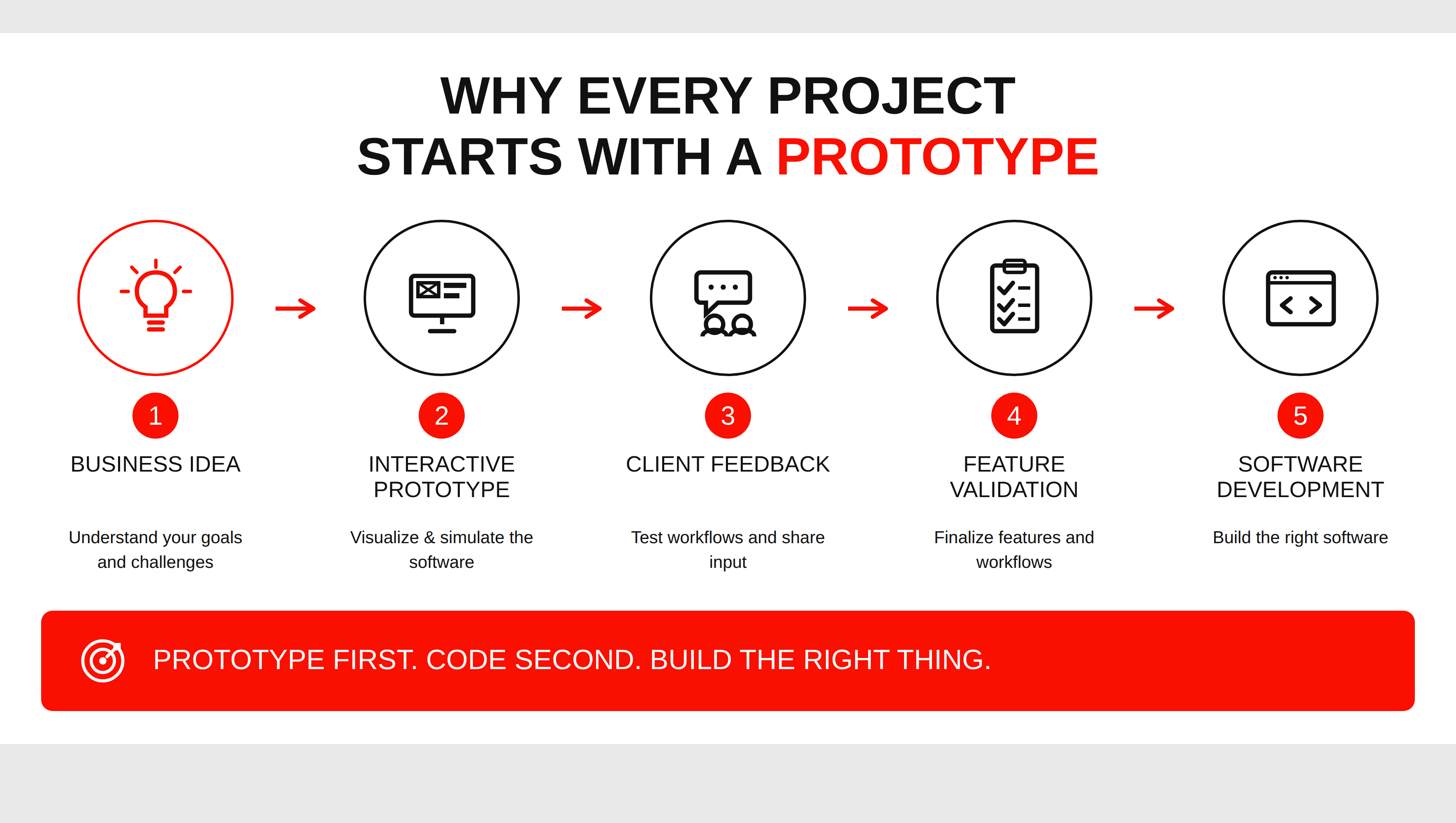 Our Prototype Process
