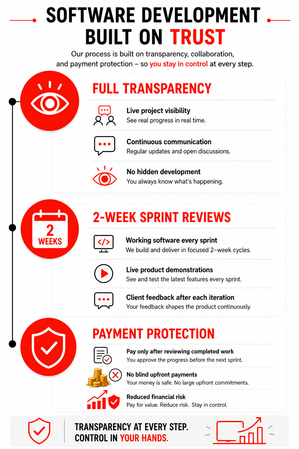 Software Development Built on Trust — Full Transparency, 2-Week Sprint Reviews, and Payment Protection