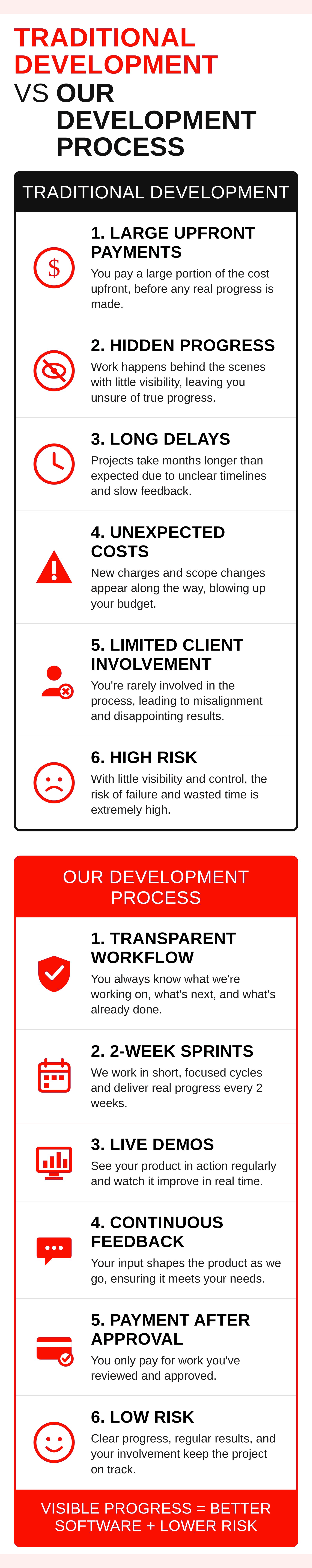 Traditional Development vs Our Development Process — comparison showing high risk vs low risk approaches