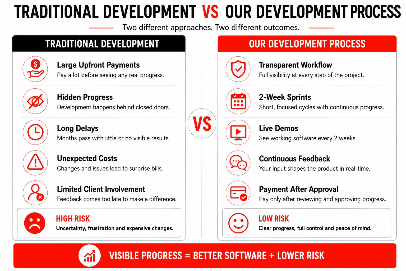 Traditional Development vs Our Development Process — comparison showing high risk vs low risk approaches
