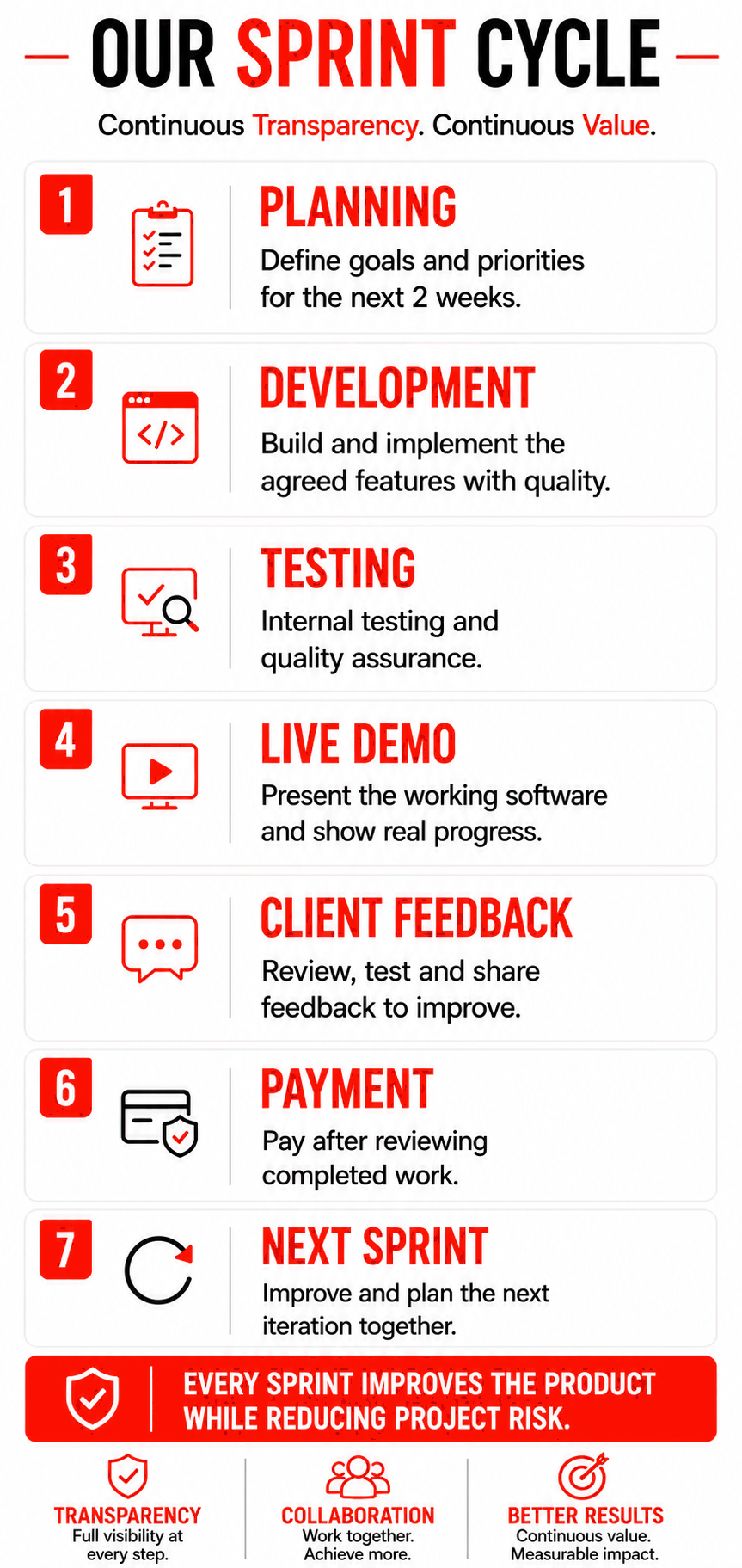 Our Sprint Cycle — Planning, Development, Testing, Live Demo, Client Feedback, Next Sprint