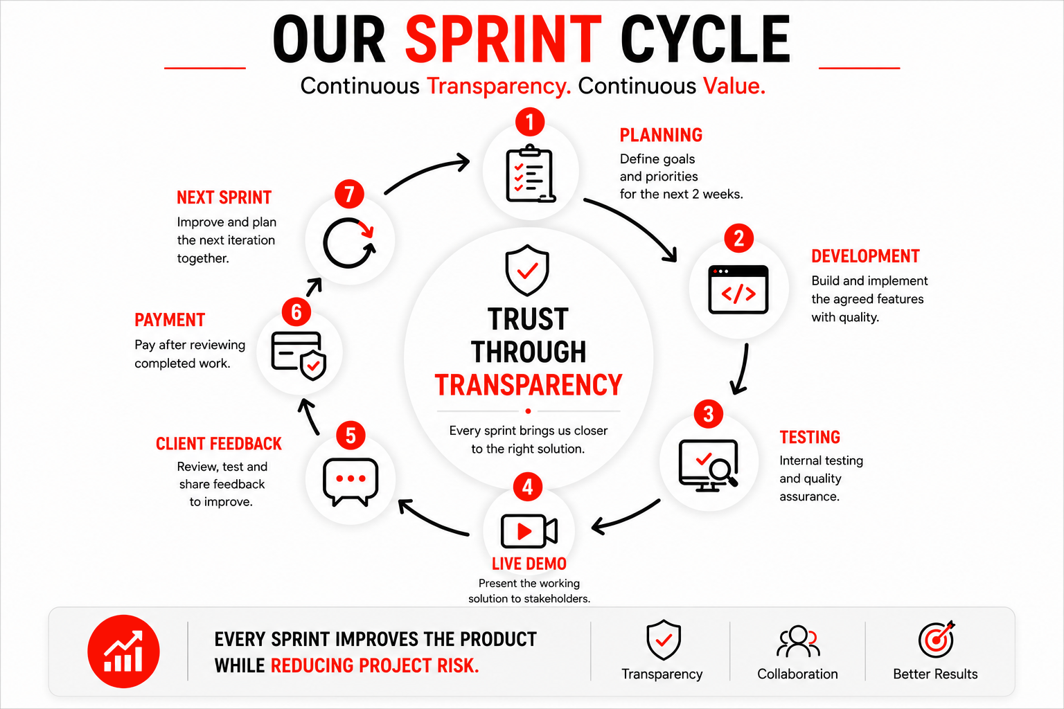Our Sprint Cycle — Planning, Development, Testing, Live Demo, Client Feedback, Next Sprint